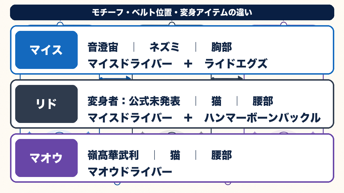 仮面ライダーマイスとリドとマオウのモチーフとベルト位置と変身アイテムの違いを整理した図解
