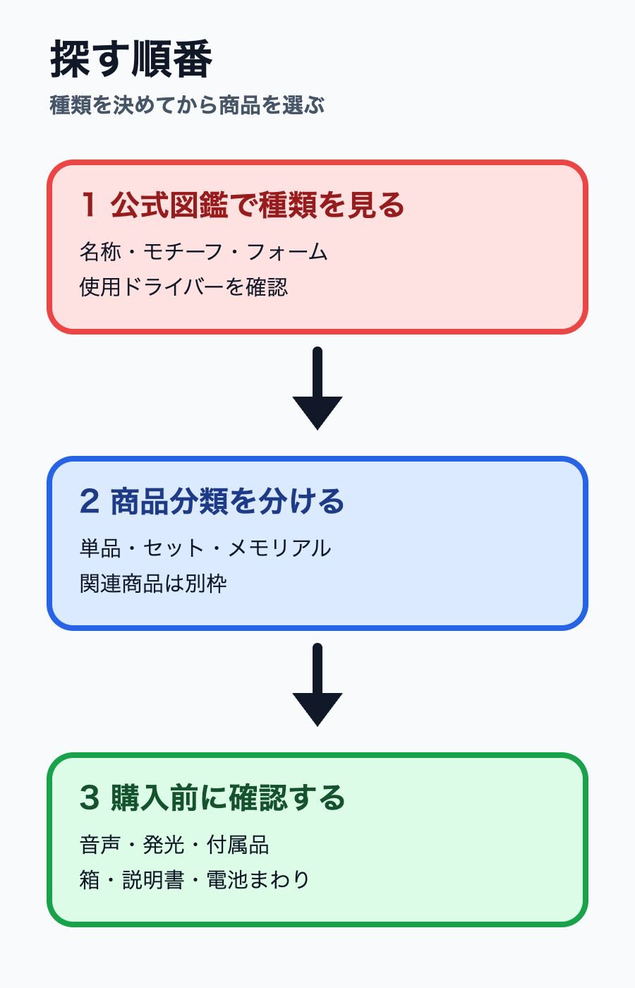 バイスタンプを探す順番を示す図解