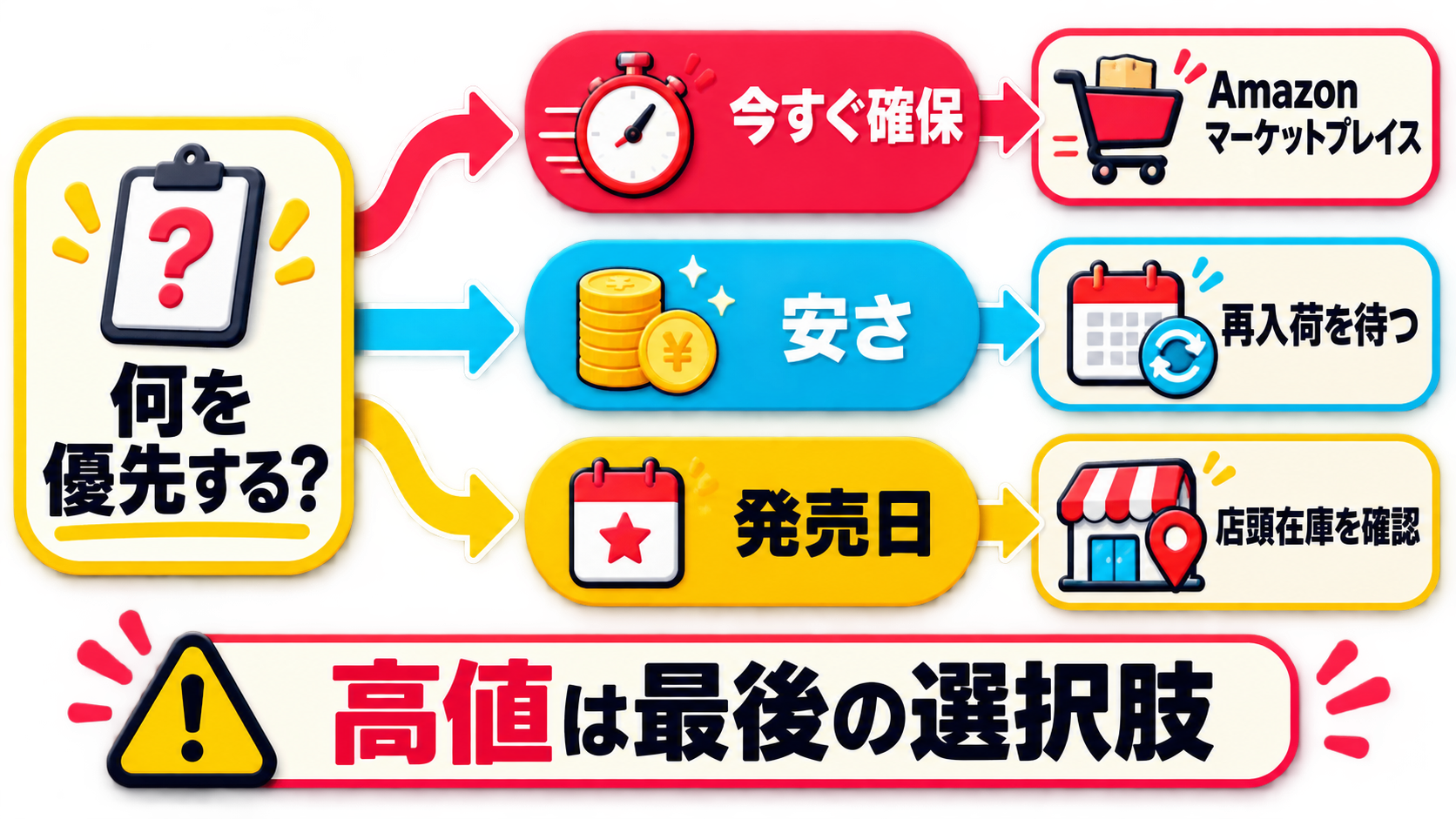 今すぐ確保ならAmazonマーケットプレイス、安さ優先なら再入荷待ち、発売日優先なら店頭在庫確認という選び方フロー