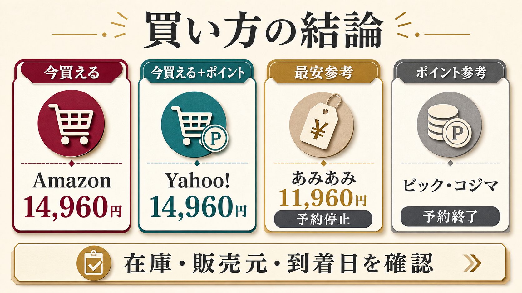 今買えるAmazonとYahoo!、最安参考のあみあみ、ポイント参考のビック・コジマを示す最新比較サマリー