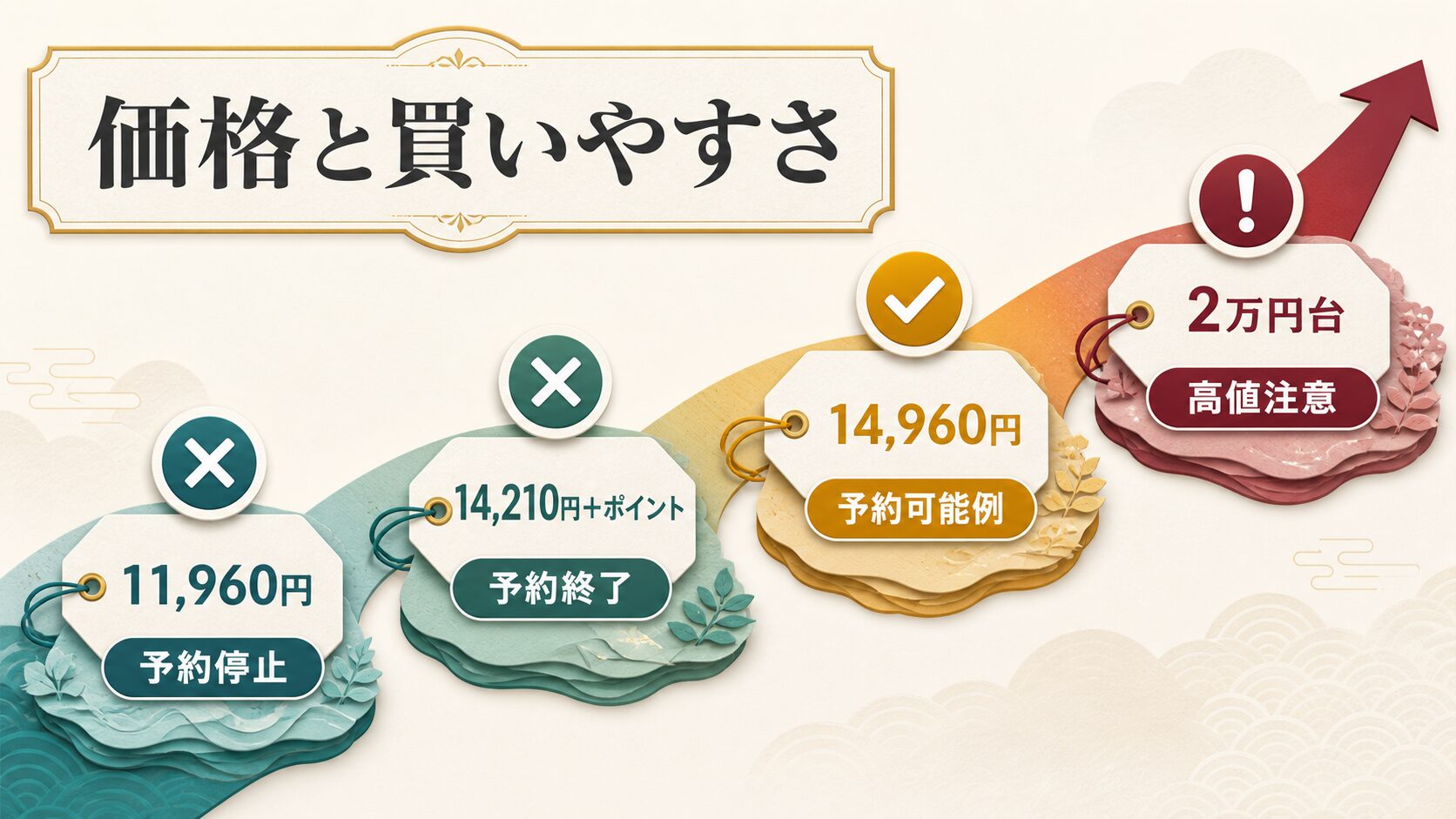 11,960円は予約停止、14,210円とポイントは予約終了、14,960円は予約可能例、2万円台は高値注意という価格と買いやすさの比較